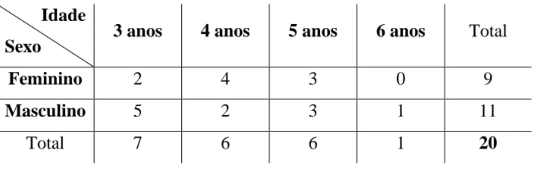 Tabela 1: Distribuição no número de crianças pela idade e sexo 