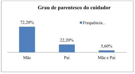 Gráfico  2:  Pelos  dados  dos  Q2,  o  preenchimento  dos  questionários  dos  adultos cuidadores foi maioritariamente realizado pelas mães (Nota 5), com 72, 2%,  seguindo-se  o  pai,  com  22,2%,  tendo  sido  preenchido  por  uma  pequena  minoria,  o  