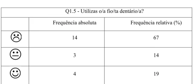 Tabela 5 – Utilização do fio/ta dentário/a 