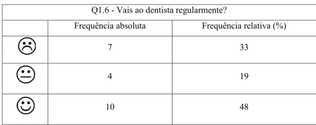Tabela 6 – Visitas ao dentista 