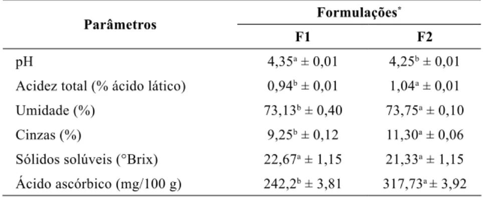 Tabela 2 – Resultados obtidos para as análises físico-químicas das formulações F1 com 8,3% 