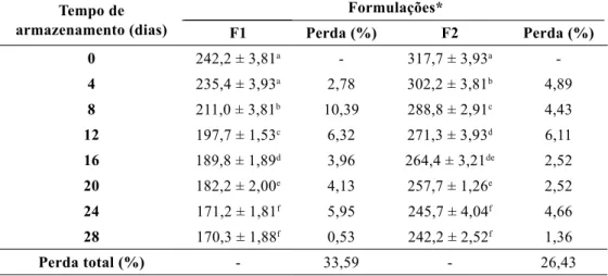Tabela 3 – Teores de ácido ascórbico (mg/100 g) obtido na formulação F1 com 8,3% de polpa  e formulação F2 com 12,5% de polpa de camu-camu durante o período de armazenamento sob  refrigeração por 28 dias