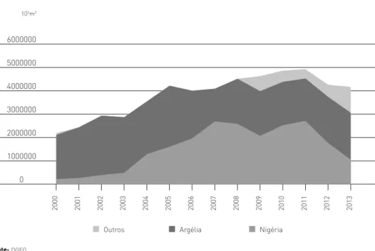 Figura 4  &gt;  Portugal, evolução da proveniência geográfica das importações de gás natural