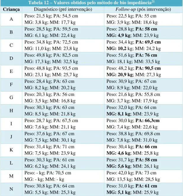 Tabela 12 – Valores obtidos pelo método de bio impedância 21