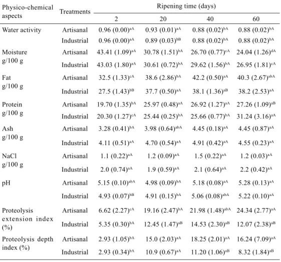 Table 2 – Physicochemical characterization of artisanal and industrial cheeses at times 2, 20,  40, and 60 days after manufacturing (mean (SD)), n = 4