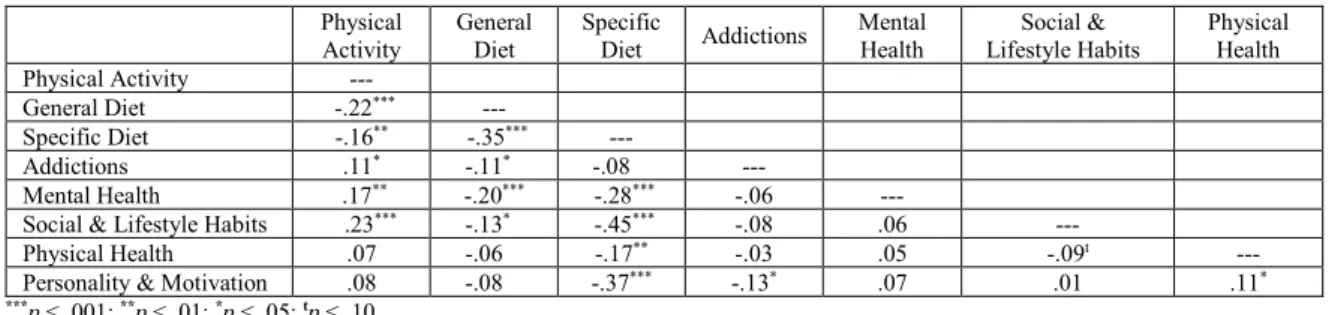 Table 1 presents the Pearson correlation coefficients between the healthy lifestyle categories  and their significance