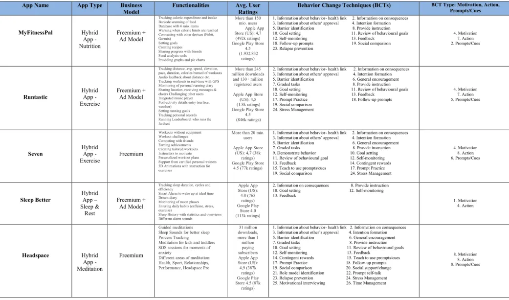 Table 3: Overview of the five health and lifestyle apps analysed and their characteristics (iTunes, 2018a; Google Play Store, 2018)