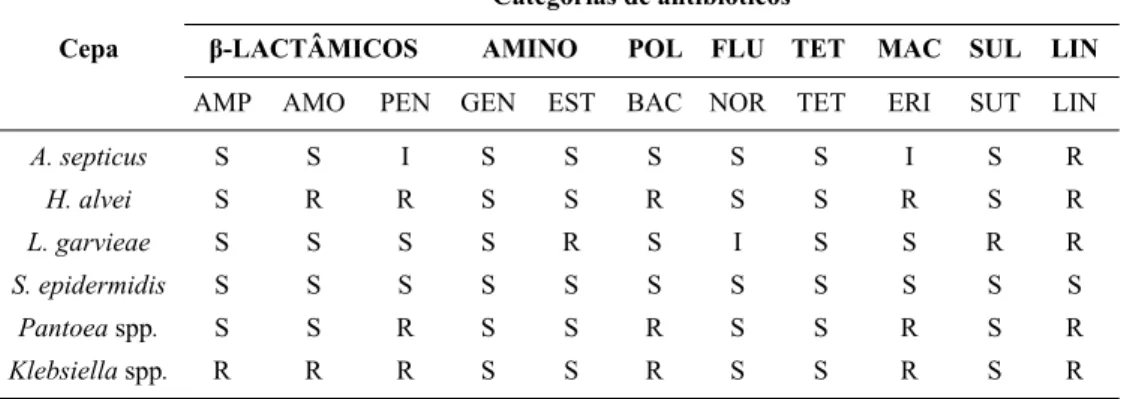 Tabela 2 – Perfil de sensibilidade das bactérias patogênicas isoladas do leite cru de regiões do  estado do Maranhão, interpretados de acordo com o CSLI (2016)