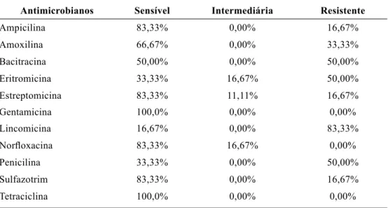 Tabela 3 – Percentual de eficácia dos antimicrobianos testados em bactérias patogênicas isoladas  de leite cru de regiões do estado do Maranhão