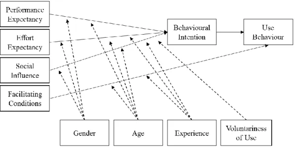 Figure 3: Unified Theory of Acceptance and Use of Technology (Venkatesh et al. 2003) 