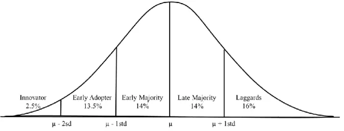 Figure 4: Rogers’ Adopter Categories (Hoffmann 2011) 