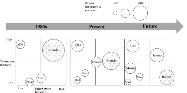 Figure 6: Evolution of Banking Channels (Deloitte, 2008)