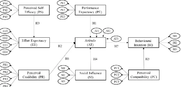 Figure 7: Proposed Research Model for Mobile Banking Acceptance 