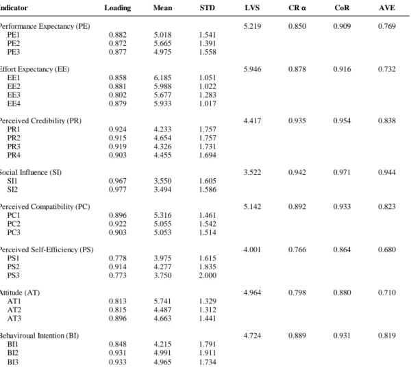 Table 4: Summary Measurement Model 