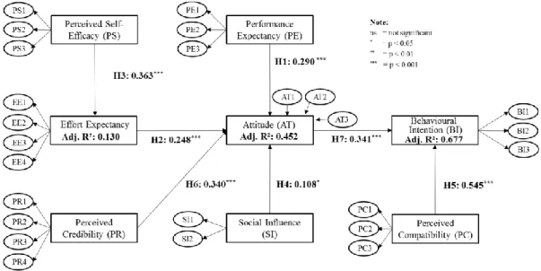 Figure 8: Results of the Structural Equation Model 