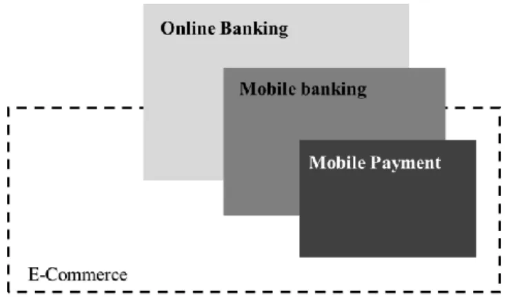 Figure 1: Boundaries of Mobile Banking (Gall 2013) 