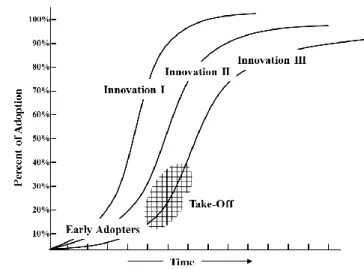 Figure 2: Rogers’ Diffusion Process (Hoffmann 2011) 