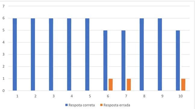 Figura 10 - Avaliação das respostas dadas no Quiz sobre os Direitos Humanos Universais 