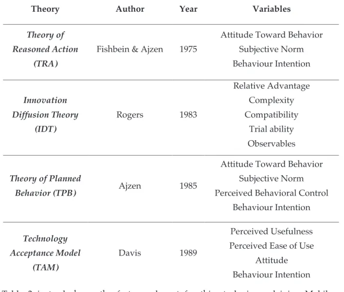 Table 1 - Theories Applied to Mobile Commerce Adoption and Relevant Variables 