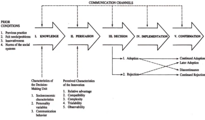 Figure 2 - A model of stage in the Innovation-Decision Process, Rogers (1995) 