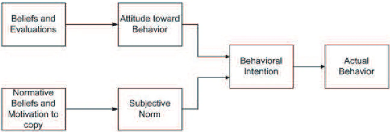 Figure 1 is a schematic representation of the relationships among constructs in  TRA.  In  the  hypothesized  model  of  TRA,  Behavioral  intention  (BI),  the  motive  to  perform a given demeanor, is simultaneously determined by the individual's Attitud