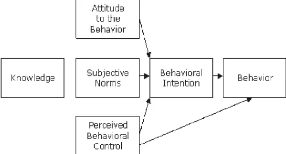 Figure 4 - Theory of Planned Behavior, Ajzen (1985) 