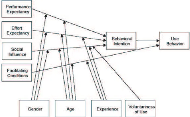 Figure 6 - Unified Theory of Acceptance and Use of Tehcnology, Venkatesh et al. 