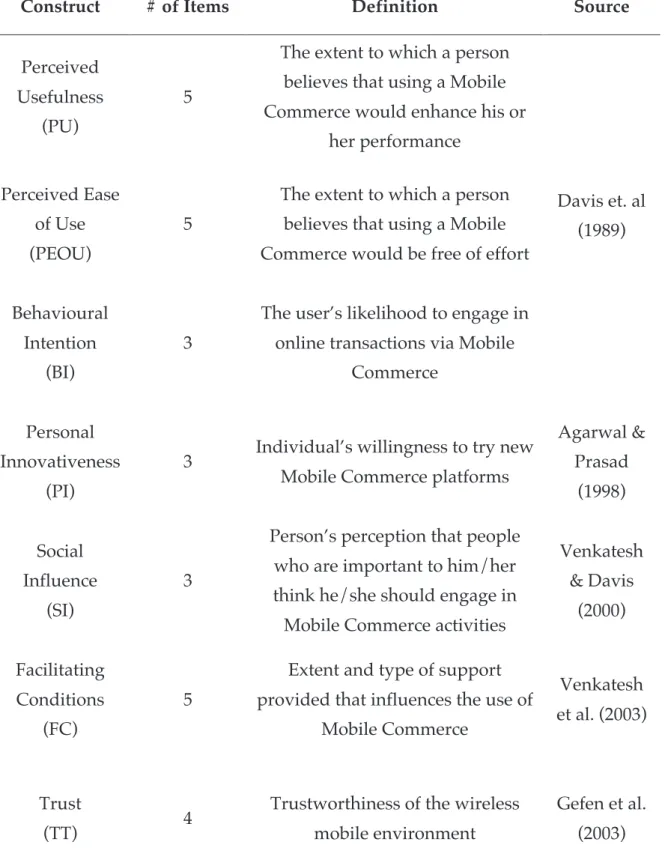 Table 6 - Measurement of Constructs 