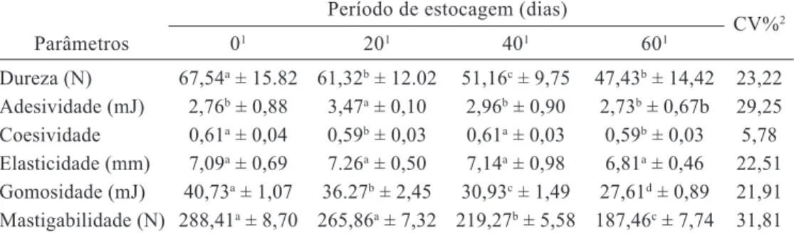 Tabela 5 – Perfil de textura de queijo Mussarela armazenado durante 60 dias, sob refrigeração  a 7 ºC