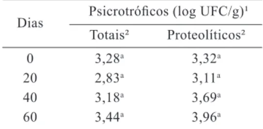 Tabela 2 – Contagem de microrganismos  psicrotróficos totais e proteolíticos de queijo  Mussarela armazenado durante 60 dias, sob  refrigeração a 7 ºC