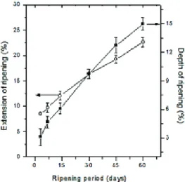 Figure 3 – Extension  (○)  and  depth  (■)  of  ripening of Artisanal Minas Cheese from  Araxá over 60 days of ripening