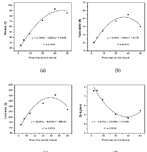 Figure 4 – Parameters from a texture profile analysis measured over 60 days of ripening of  Artisanal  Minas  Cheese  from Araxá