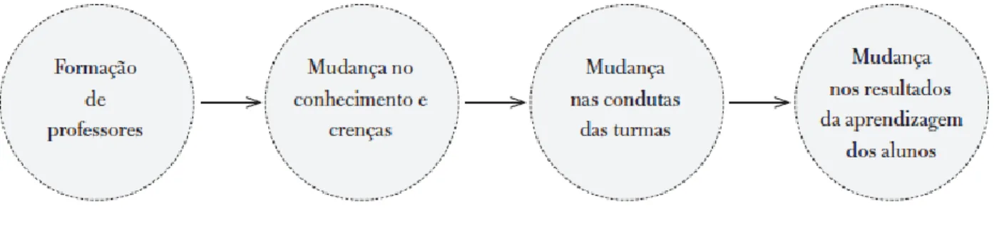 Figura 1 – Modelo implícito no desenvolvimento profissional docente (Marcelo, 2009)