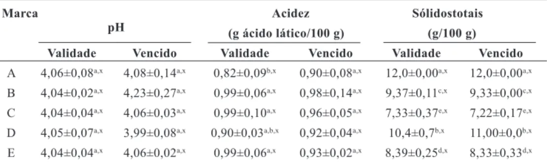 Tabela 1 – Valores médios (± desvio padrão) de pH, acidez titulável e sólidos totais de diferentes  marcas de leite fermentado (na validade e vencido) obtidos no mercado consumidor de Belo  Horizonte, MG