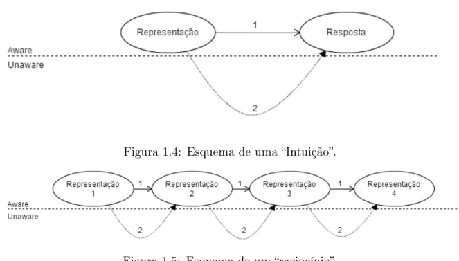 Figura 1.4: Esquema de uma Intuição.