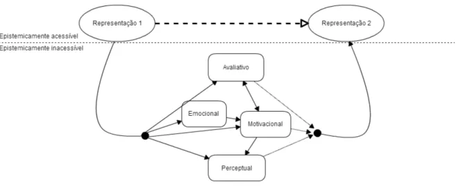 Figura 1.6: Esquema dos Subsistemas Inconscientes (da seta 2 das Fig. 1.4 e 1.5) consciente possível.