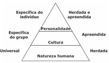 Figura 1. - Três níveis de programação mental humana  Fonte: Hofstede,1991 