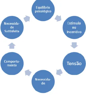 Figura 3 – Ciclo Motivacional   Fonte: Rosa, 1994 