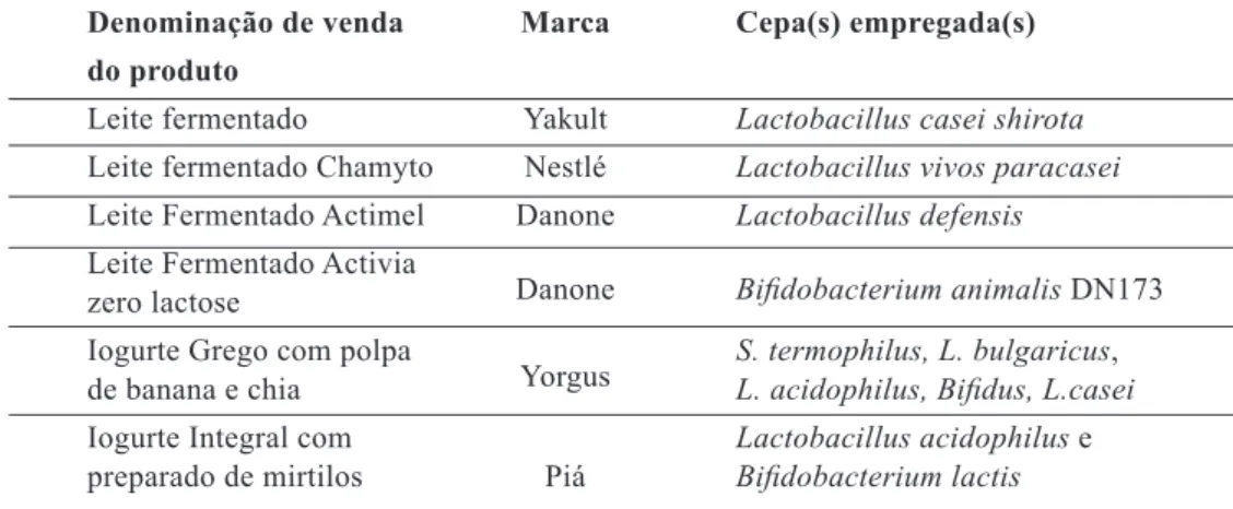Tabela 1 – Diversidade de alimentos com alegação de probióticos encontrados em supermercados  da região do Vale do Sinos