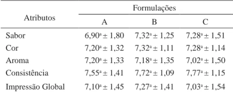 Tabela 3 – Médias dos parâmetros sensoriais aplicados para as formulações de iogurtes 