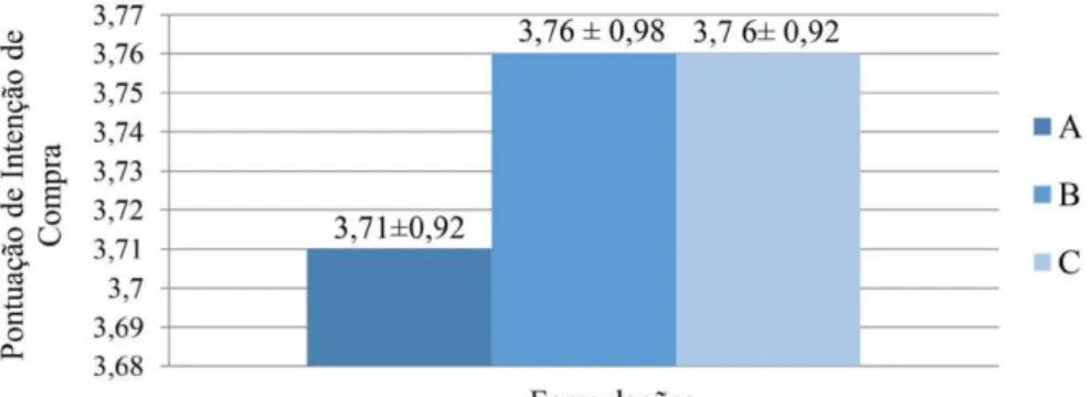 Figura 2 – Intenção de compra dos iogurtes 