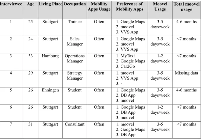 Table 1: Overview of Interview participants and demographic &amp; socio-demographic description  Interviewee  Age  Living Place Occupation  Mobility 