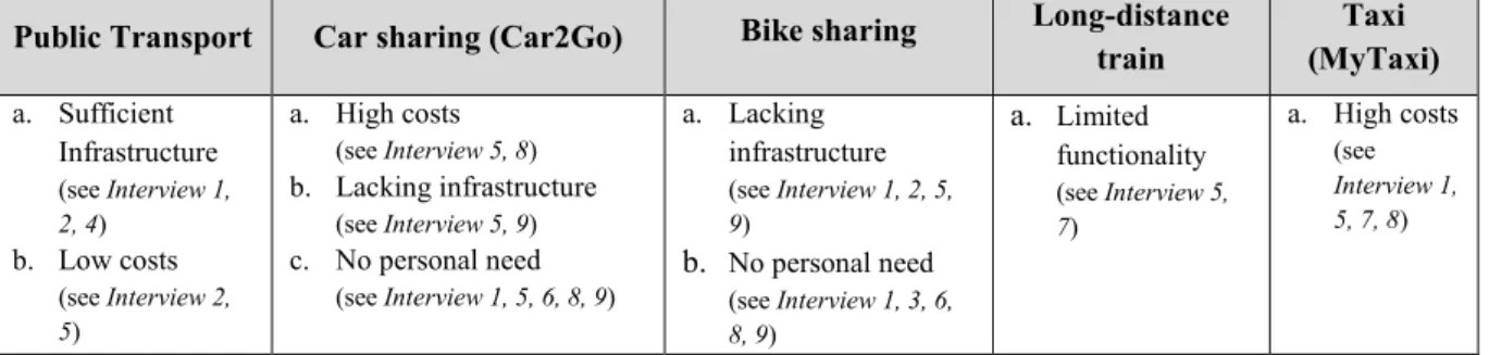 Table 3: Reasons for acceptance &amp; deterrence of integrated transport modes 