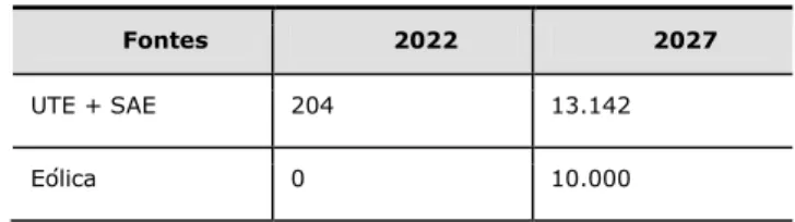 Tabela  1:  Potência  instalada  a  ser  acrescida,  em  megawatts  (MW),  da  fonte  eólica,  de  usinas  termoelétricas (UTE) e de sistemas de armazenamento  de energia (SAE) entre os anos de 2022 e 2027