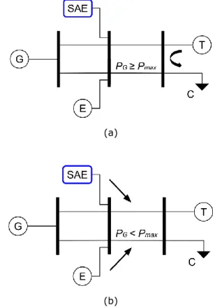 Figura 1: Sistema de três barramentos: (a) quando a  potência gerada (P G ) pelas fontes menos custosas é maior  que a potência máxima permitida pela linha de transmissão  (P max ) a demanda (C) é atendida pela complementação de  usinas térmicas (T) e a en