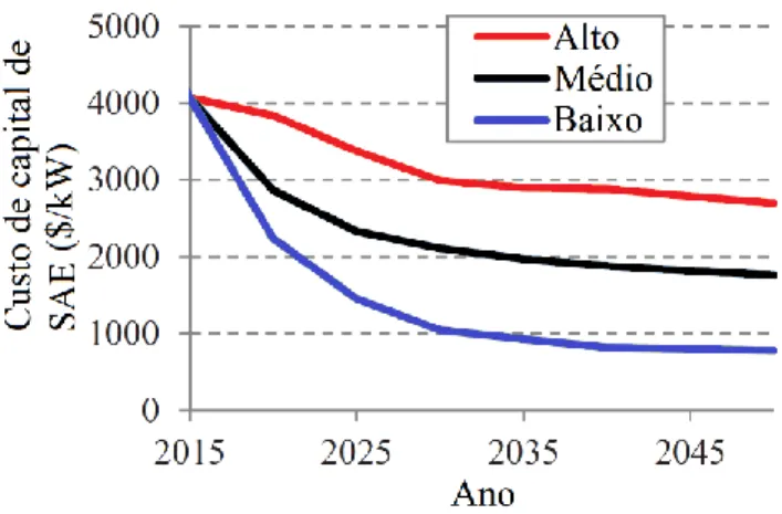 Figura 3: Custo capital de bateria de lítio com trajetórias  de baixo, médio e alto custo para 8 horas de capacidade de  entrega de energia em $/KW