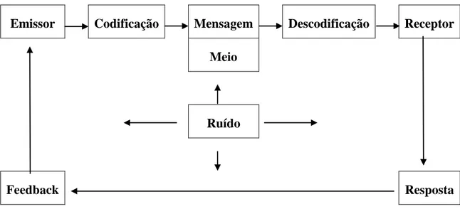 Figura 1 – Processo de Comunicação 