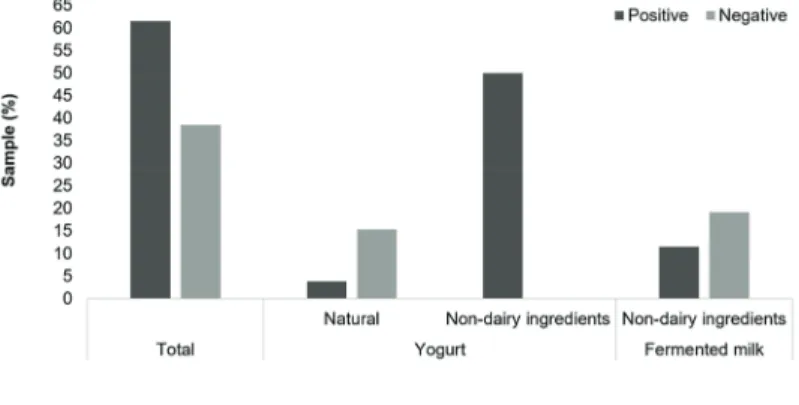 Table 1 exhibits the quantitative results  (mean ± standard deviation) of potassium  sorbate, expressed as g.kg -1  sorbic acid