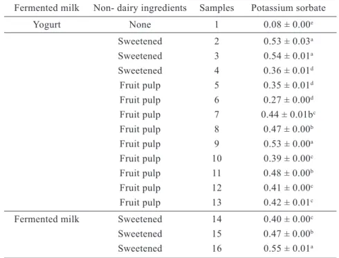 Table 1 – Sorbic acid (g.kg-1) in fermented milks