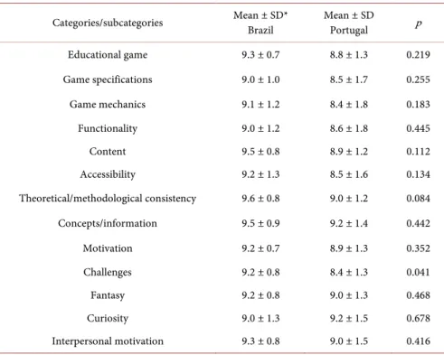 Table 1 shows the mean and standard deviation of categories and subcatego- subcatego-ries, comparing Brazil and Portugal